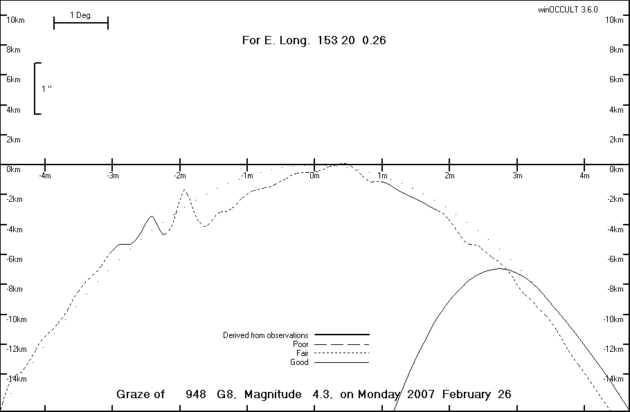 Lunar Limb Profile