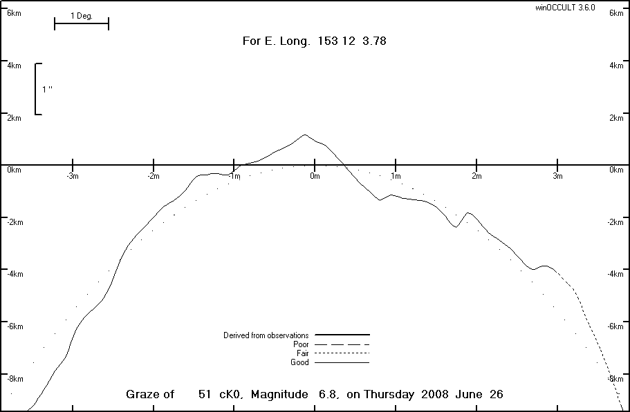 Lunar Limb Profile