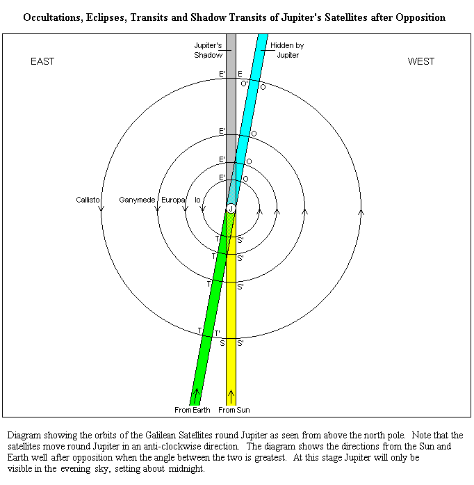 Jovian Phenomena after Opposition [13k]
