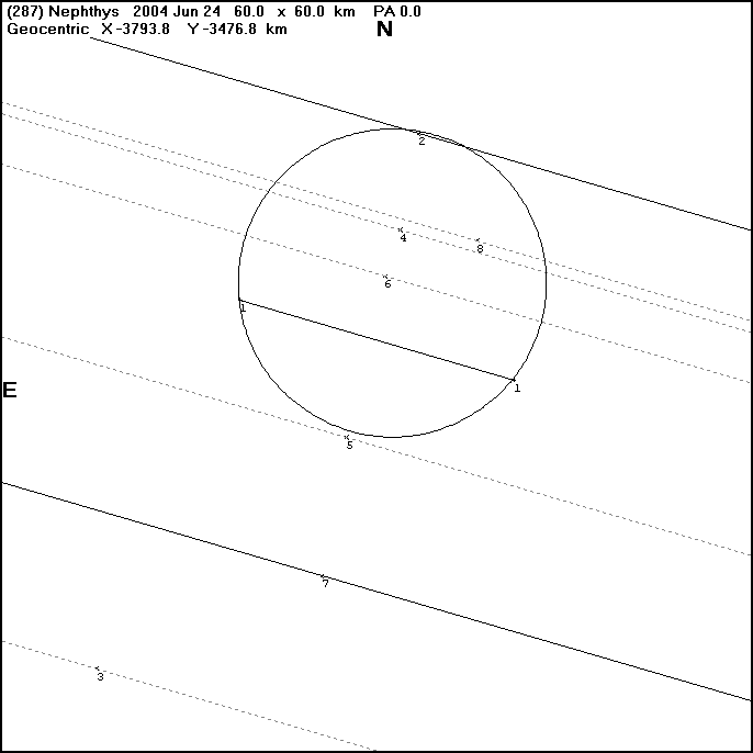 A circle of 60 km diameter, plus the observations