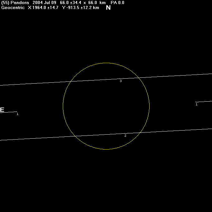 A circle of 66 km diameter, plus the observations