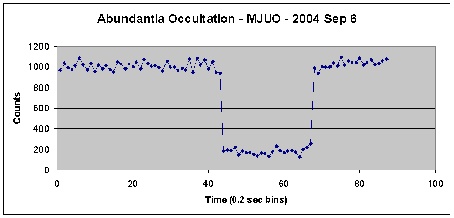 Mt John photoelectric data - Abundantia occultation -2004 September 6