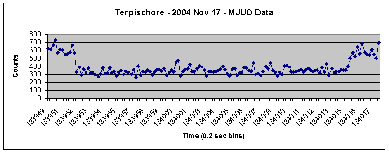 Mt John photoelectric data - Terpsichore occultation -2004 November 17