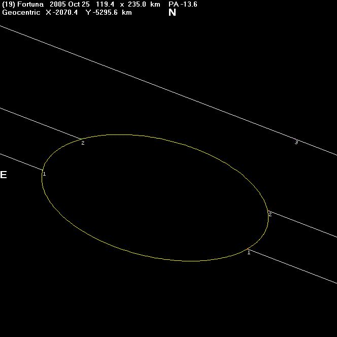 Fortuna occultation - 2005 October 25 - Plot 1