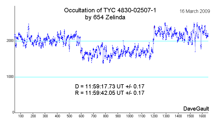 Zelinda light curve - 2009 March 16