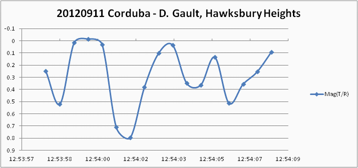 Corduba occultation - 2012 September 11