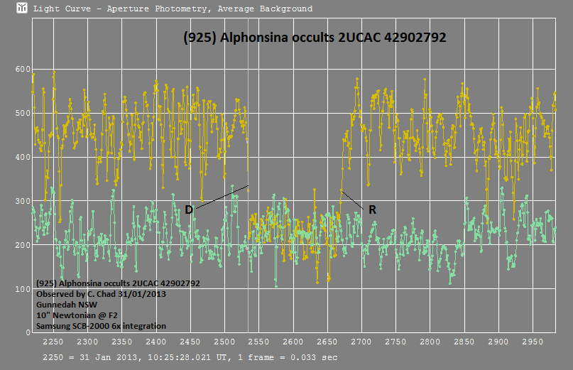 Alphonsina occultation - 2013 January 31